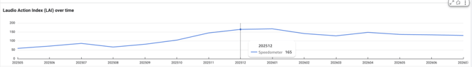 LAI Over Time