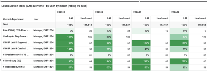LAI by User and Month