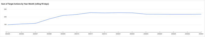 Target Actions by Month