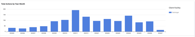 Total Actions by Month
